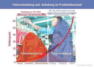Fehlerentstehung und –behebung im Produktlebenslauf. ©Hohenstein Institute