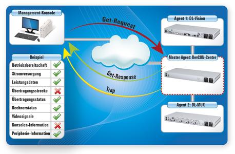 GD SNMP in KVM 3c