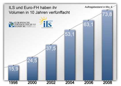 Quelle: ILS Institut für Lernsysteme, Europäische Fernhochschule Hamburg (Euro-FH)
