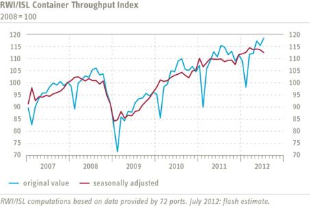RWI/ISL Container Throughput Index has fallen again in July