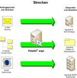 Elektronische Unterschrift flexibel integrieren
