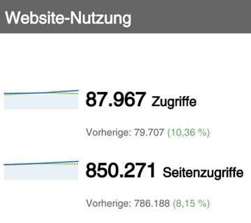 Zugriffe der MAICO-Website