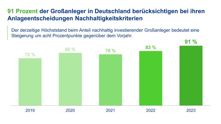 20230619_G1_2400x1350_91 Prozent der Großanleger in Deutschland berücksichtigen Nachhaltigkeitsk.jpg