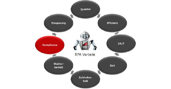 RPA für Compliance