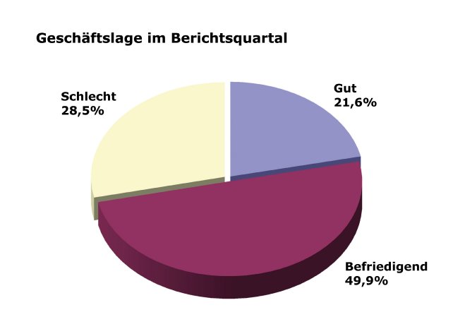 Grafik_Geschäftslage zur VDZIPM1310.jpg