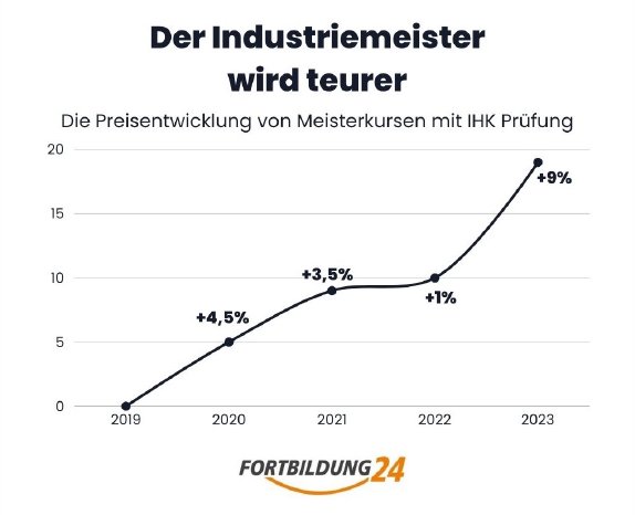 Preisentwicklung Industriemeister.jpg