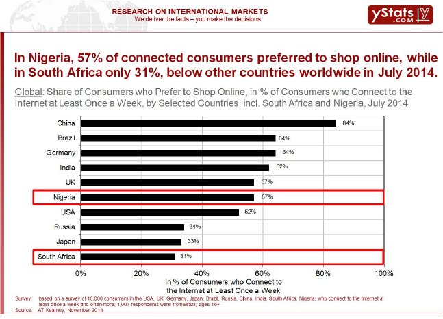 Share of Consumers who Prefer to Shop Online, in % of Consumers who Connect to the Internet at L.jpg