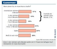 Grafik Kaufzeitpunkt