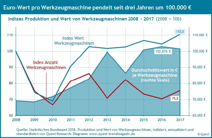 Wert-pro-Werkzeugmaschine-in-euro-2008-2017.jpg