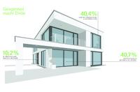 In über 90 Prozent der Fälle brechen die Täter über gering gesicherte Fenster, Türen und Schiebetüren ein (Bildnachweis: Schüco International KG)