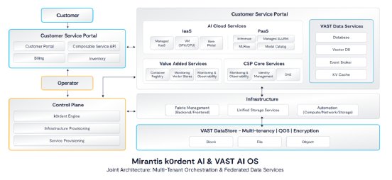 Mirantis k0rdent AI & VAST AI OS_Schema