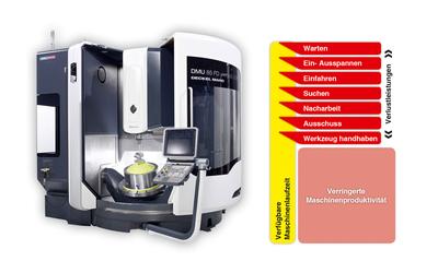 Die ideale, absolut effektive Maschine sollte ununterbrochen mit maximaler Geschwindigkeit laufen, ohne Ausschuss in der Produktion.