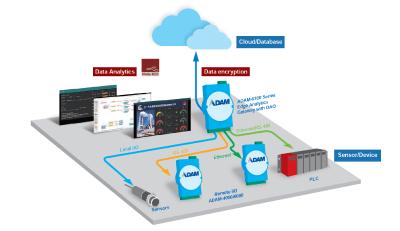 Neue ADAM-6700 Serie mit integrierter CPU als kompakte Edge-Gateways
