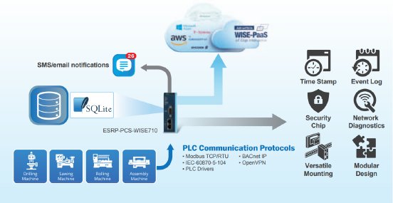 anwendung-iot-gateway-wise-710.png