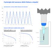 Il principio del successo della finitura a impulsi