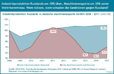 Exportquote von Maschinen aus Deutschland nach Russland und dessen Industrieproduktion