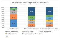 Wie oft nutzen Sei die Möglichkeit der Heimarbeit?