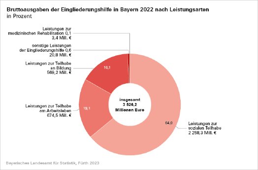 318_2023_54_k_bruttoausgaben_eingliederungshilfe_2022_nach_leistungsarten.png