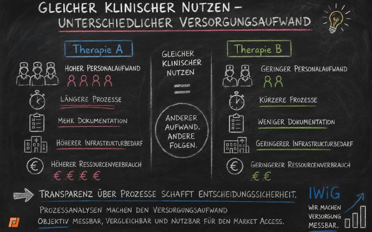Zwei Therapien – gleicher klinischer Nutzen, unterschiedlicher Versorgungsaufwand.png