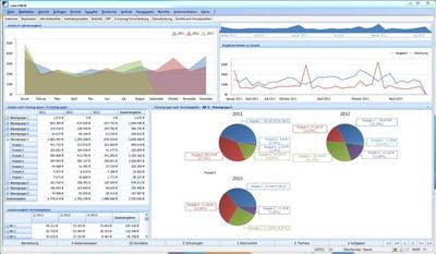 Die Dashboards in der cobra CRM BI Lösung zeigen detaillierte Informationen mit wenigen Klicks an, beispielsweise die Umsatzzahlen eines Produkts in einem bestimmten Vertriebsgebiet.