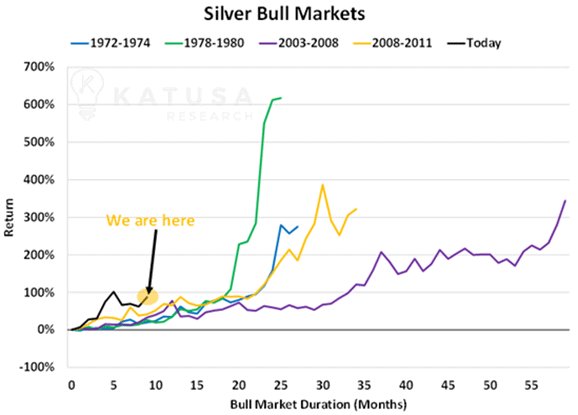 2021-01-18-Bild-Katusa-Research-Silver-Bull-Markets.png