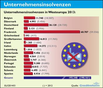 Unternehmensinsolvenzen in Westeuropa 2013