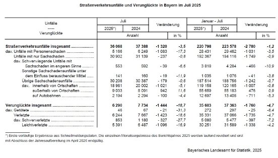 252_2025_57_h_straßenverkehrsunfälle_tab.jpg
