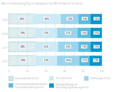 “HR-Jobmarkt-Report” von Textkernel und metaHR analysiert den Online-Arbeitsmarkt von 2016-2019