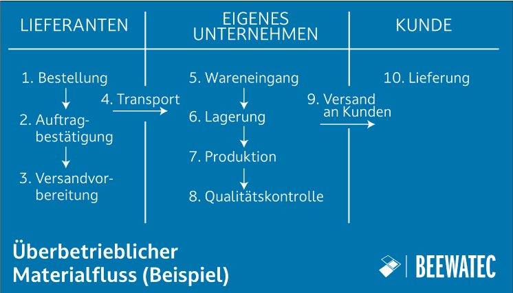 Überbetrieblicher_Materialfluss.jpg