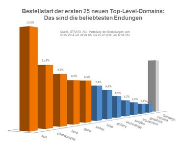 Bestellstart der ersten 25 neuen Top-Level-Domains: Das sind die beliebtesten Endungen