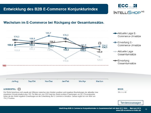 B2B E-Commerce Konjunkturindex 05+06-2015 - Indexverlauf.jpg