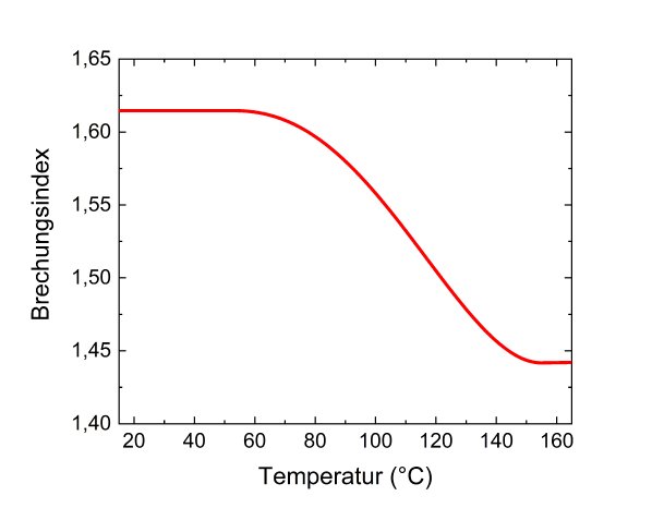 SKZ-PM_Brechungsindex_Temperatur.png