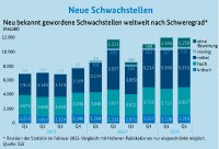 Quelle: Die Lage der IT-Sicherheit in Deutschland 2025