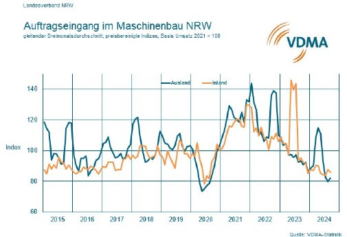 20241031_PI_AE_NRW_Sep_9M_ProduktionNRW_glt3M.jpg