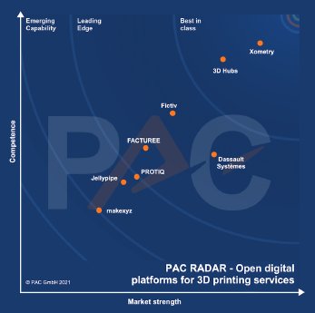 2_Graph_PAC_RADAR_open_digital_platforms_2021_3D_printing_services_low[1].png