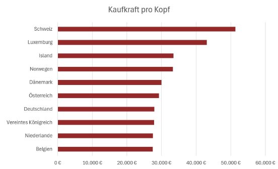 Kaufkraft_pro_Kopf_Europa_2024.jpg