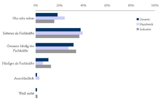 DVS-PM_15-2011-ZukunftFachkräftemangel_Diagramm-Einsatzhäufigkeit.jpg