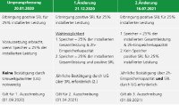 Tabelle über die Änderungen der InnAusV.