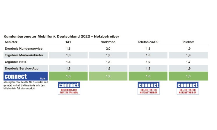WEKA_PM_Kundenbarometer_Mobilfunk_Bild_1_Netzbetr_DE.jpg