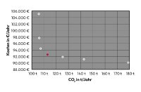 Bild: Exemplarischer Zusammenhang zwischen Kosten und CO2-Ausstoß in einem Energiesystem, dargestellt als Pareto-Front. Wichtigste Erkenntnis (in rot): Mit relativ geringen Investitionen können bereits sehr niedrige CO2-Emissionen erreicht werden.