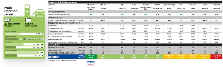 Ladetarife_connect_2025-12_-_Ergebnistabelle_Laternenparker.png