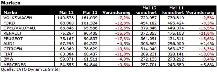 JATO_Dynamics_Zulassungszahlen_Mai_2012_Marken.jpg