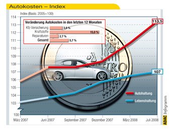 Autokostenindex_Juli_2008_340_tcm11-164920[1].jpg