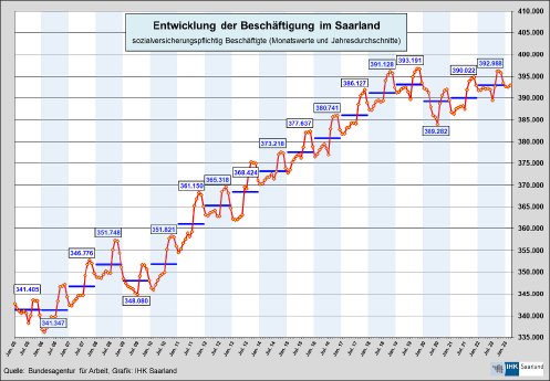 Arbeitsmarkt_Entwicklung_der_Beschftigung_im_Saarland_png.png