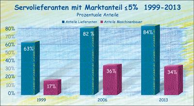 Einsatz von Servolieferanten mit einem Marktanteil von 5% und weniger im deutschen Maschinenbau