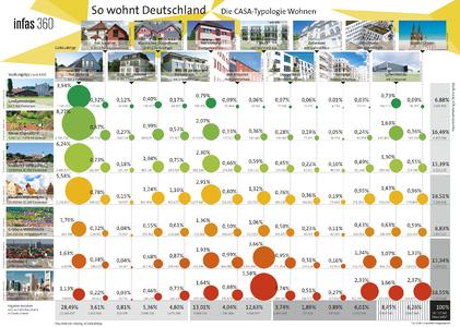 So wohnt Deutschland. Die neue CASA Typologie Wohnen: Verteilung der Haushalte auf Gebäude- und Siedlungstypen