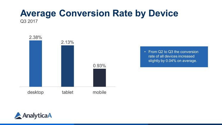 Average Conversion Rate by Device.jpg