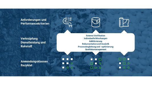 Angestrebter Funktionsumfang des Kunststoffrezyklat-Produkt-Service-Systems SmaKuRez