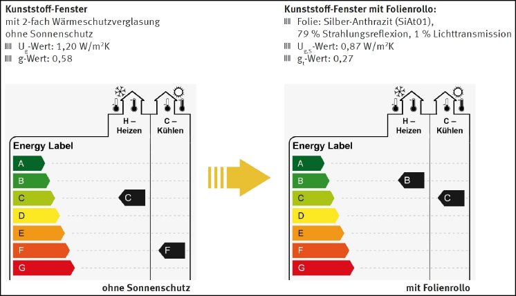 F2_Energy-Label_Fenster_ohne_und_mit_Sonnenschutz_Quelle_Institut_für_Fenstertechnik_ift_Rosenhe.jpg