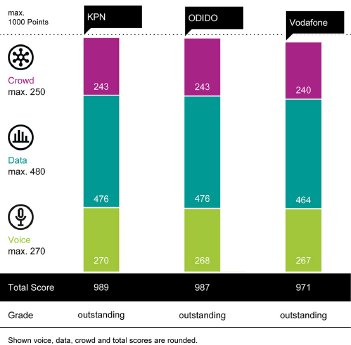 connect_Mobile_Network_Test_the_Netherlands_2025_Score.jpg